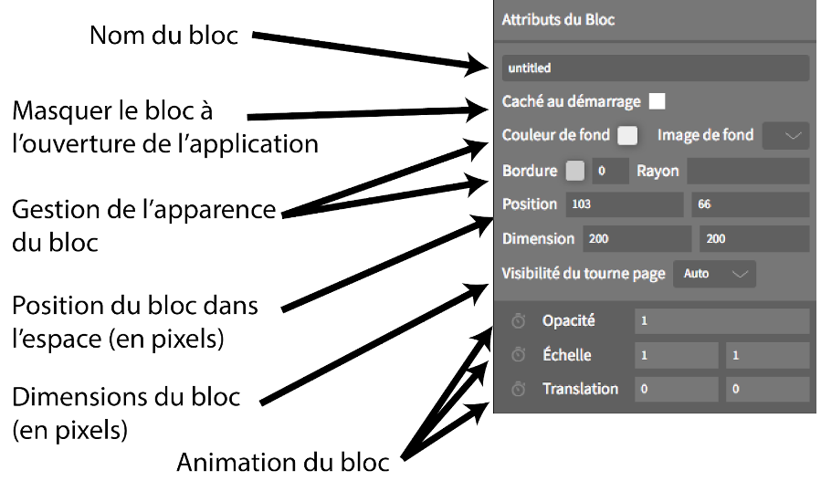 attributs du bloc